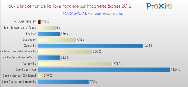 Taux d'imposition de la taxe foncière sur le bati 2012 pour MARAIS-VERNIER et les communes proches Comparaison des taux d'imposition de la taxe foncière sur le bati 2012 pour MARAIS-VERNIER et les communes voisines