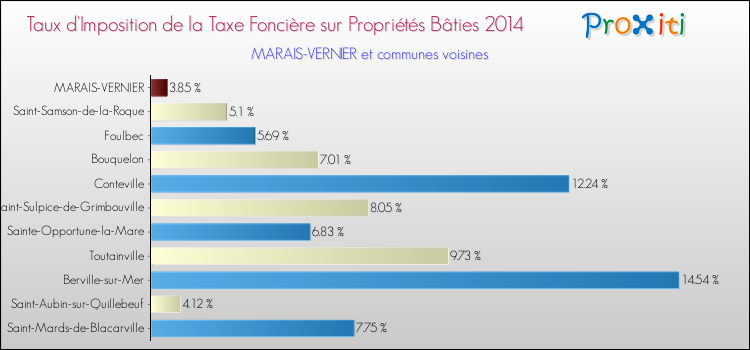 Taux d'imposition de la taxe foncière sur le bati 2014 pour MARAIS-VERNIER et les communes proches Comparaison des taux d'imposition de la taxe foncière sur le bati 2014 pour MARAIS-VERNIER et les communes voisines