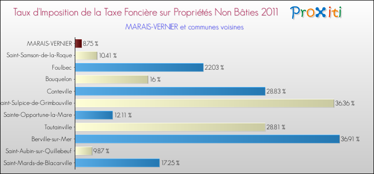 Taux d'imposition de la taxe foncière sur les immeubles et terrains non batis 2011 pour MARAIS-VERNIER et les communes proches Comparaison des taux d'imposition de la taxe foncière sur les immeubles et terrains non batis 2011 pour MARAIS-VERNIER et les communes voisines
