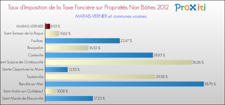 Taux d'imposition de la taxe foncière sur les immeubles et terrains non batis 2012 pour MARAIS-VERNIER et les communes proches Comparaison des taux d'imposition de la taxe foncière sur les immeubles et terrains non batis 2012 pour MARAIS-VERNIER et les communes voisines