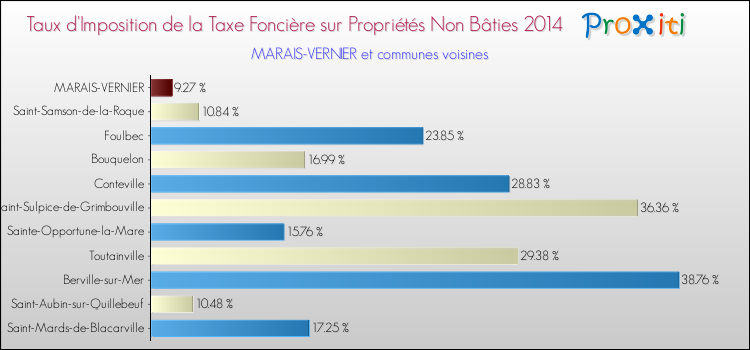 Taux d'imposition de la taxe foncière sur les immeubles et terrains non batis 2014 pour MARAIS-VERNIER et les communes proches Comparaison des taux d'imposition de la taxe foncière sur les immeubles et terrains non batis 2014 pour MARAIS-VERNIER et les communes voisines
