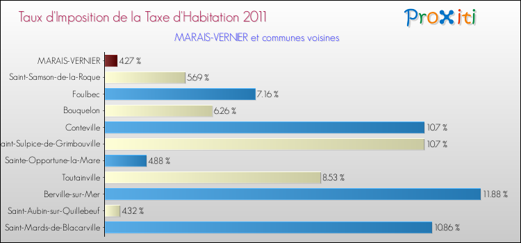 Taux d'imposition de la taxe d'habitation 2011 pour MARAIS-VERNIER et les communes proches Comparaison des taux d'imposition de la taxe d'habitation 2011 pour MARAIS-VERNIER et les communes voisines