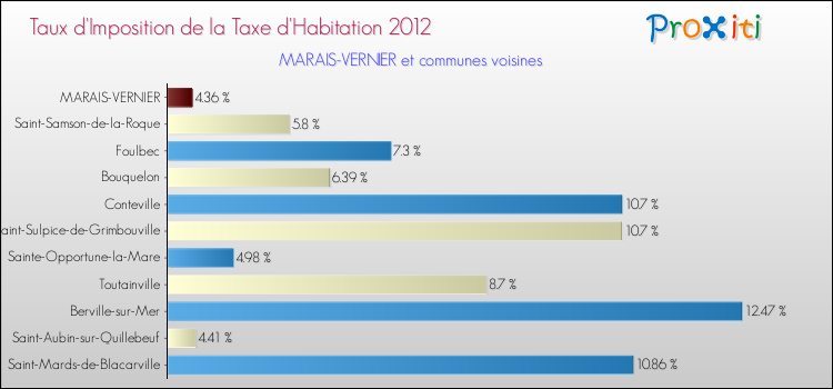 Taux d'imposition de la taxe d'habitation 2012 pour MARAIS-VERNIER et les communes proches Comparaison des taux d'imposition de la taxe d'habitation 2012 pour MARAIS-VERNIER et les communes voisines