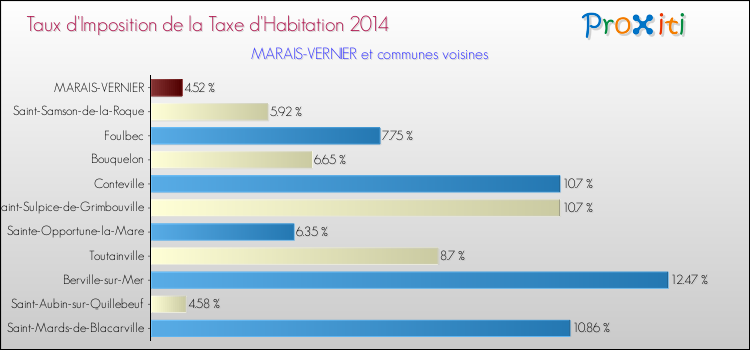 Taux d'imposition de la taxe d'habitation 2014 pour MARAIS-VERNIER et les communes proches Comparaison des taux d'imposition de la taxe d'habitation 2014 pour MARAIS-VERNIER et les communes voisines