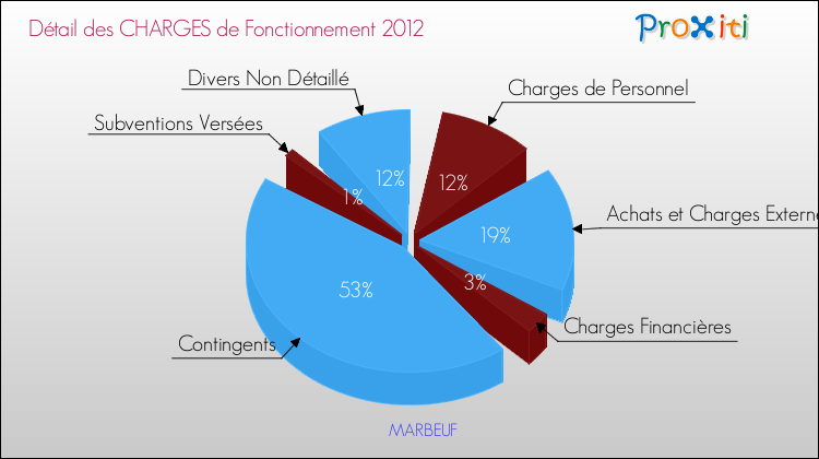 Décomposition des Charges de Fonctionnement 2012 de la commune de MARBEUF Charges de Fonctionnement 2012 pour la commune de MARBEUF