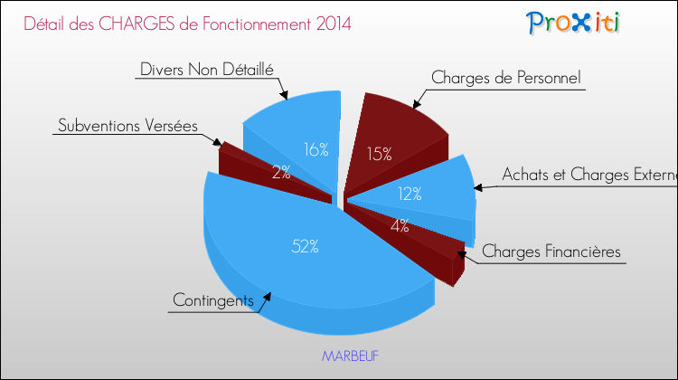 Décomposition des Charges de Fonctionnement 2014 de la commune de MARBEUF Charges de Fonctionnement 2014 pour la commune de MARBEUF