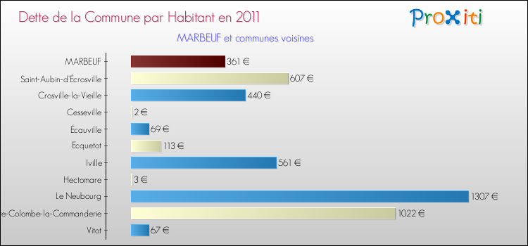 Dette par habitant de la commune en 2011 pour MARBEUF et les communes proches Comparaison de la dette par habitant de la commune en 2011 pour MARBEUF et les communes voisines