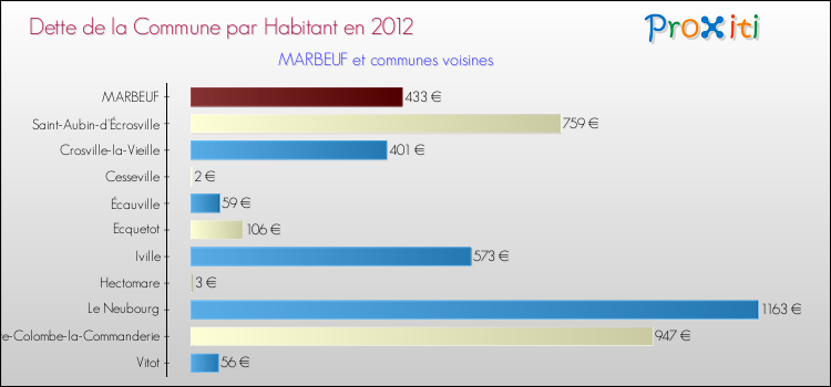 Dette par habitant de la commune en 2012 pour MARBEUF et les communes proches Comparaison de la dette par habitant de la commune en 2012 pour MARBEUF et les communes voisines