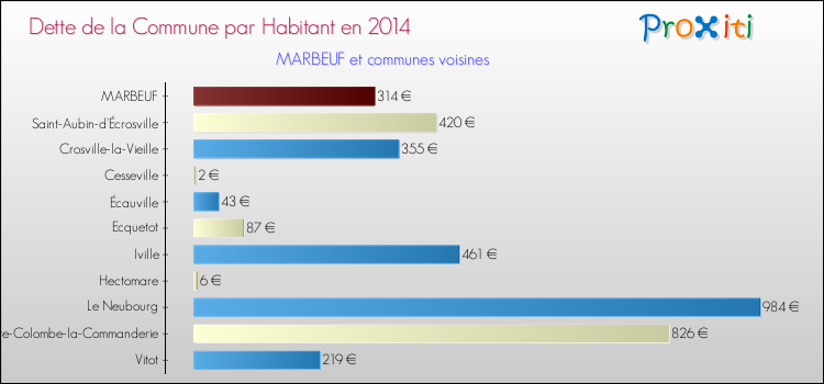 Dette par habitant de la commune en 2014 pour MARBEUF et les communes proches Comparaison de la dette par habitant de la commune en 2014 pour MARBEUF et les communes voisines