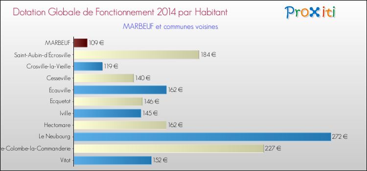 Montant des dotations globales de fonctionnement DGF par Habitant pour MARBEUF et les communes proches en 2014. Comparaison des des dotations globales de fonctionnement DGF par habitant pour MARBEUF et les communes voisines en 2014.