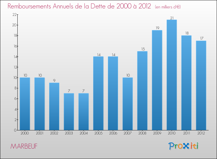 Evolution de l'annuité de la dette pour la commune de MARBEUF de 2000 à 2012 Annuités de la dette pour MARBEUF de 2000 à 2012