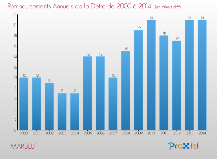 Evolution de l'annuité de la dette pour la commune de MARBEUF de 2000 à 2014 Annuités de la dette pour MARBEUF de 2000 à 2014