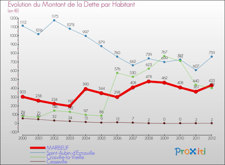 Evolution de la dette par habitant pour la commune de MARBEUF et les communes proches de 2000 à 2012 Comparaison de la dette par habitant pour MARBEUF et les communes voisines de 2000 à 2012