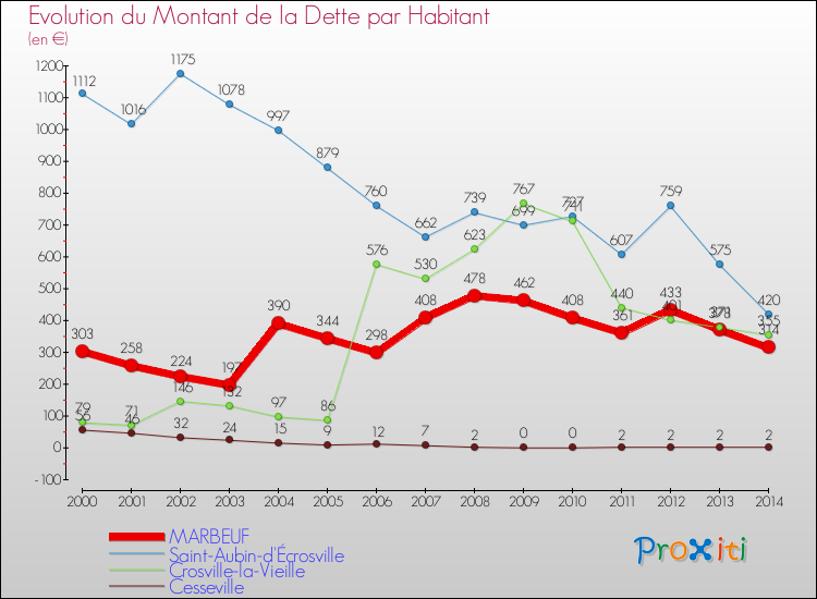 Evolution de la dette par habitant pour la commune de MARBEUF et les communes proches de 2000 à 2014 Comparaison de la dette par habitant pour MARBEUF et les communes voisines de 2000 à 2014