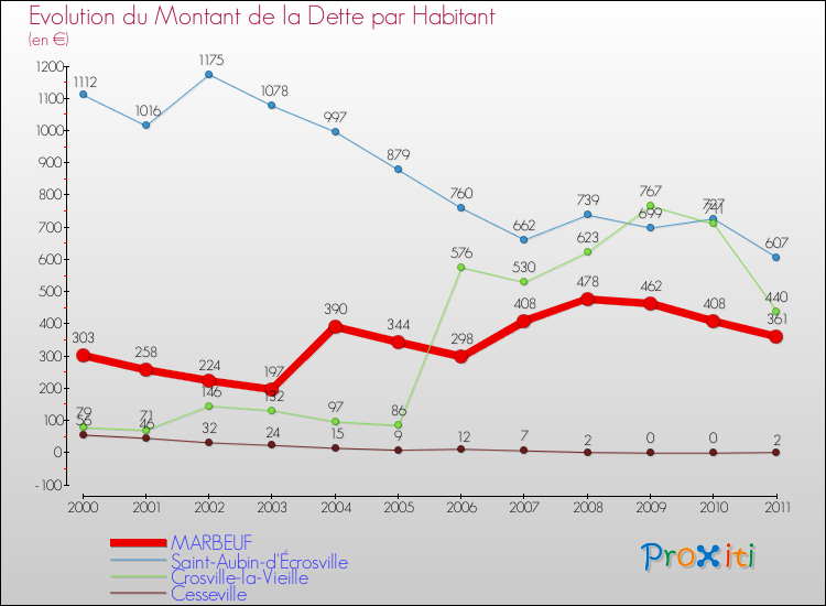 Evolution de la dette par habitant pour la commune de MARBEUF et les communes proches Comparaison de la dette par habitant pour MARBEUF et les communes voisines