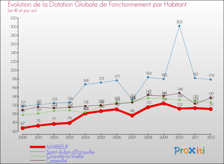 Evolution et montant de la dotation globale de fonctionnement par Habitant pour MARBEUF et les communes proches Comparaison des dotations globales de fonctionnement par habitant pour MARBEUF et les communes voisines
