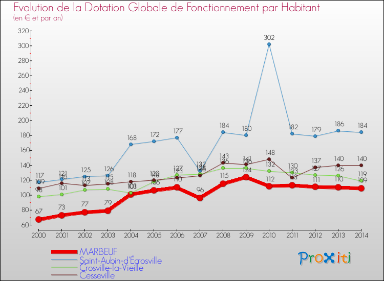 Evolution et montant de la dotation globale de fonctionnement par Habitant pour MARBEUF et les communes proches de 2000 à 2014. Comparaison des dotations globales de fonctionnement par habitant pour MARBEUF et les communes voisines de 2000 à 2014.