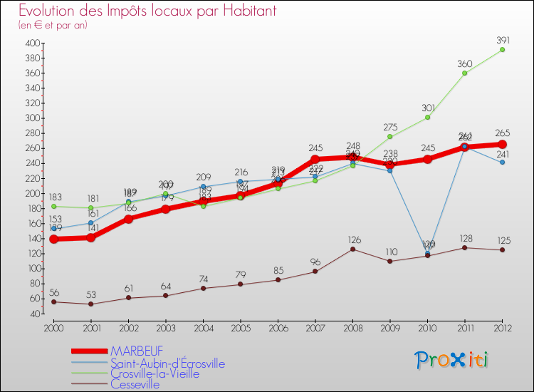 Evolution et montant des impôts locaux par Habitant pour MARBEUF et les communes proches Comparaison des impôts locaux par habitant pour MARBEUF et les communes voisines