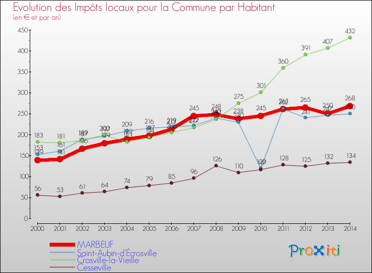 Evolution et montant des impôts locaux par Habitant pour MARBEUF et les communes proches de 2000 à 2014 Comparaison des impôts locaux par habitant pour MARBEUF et les communes voisines de 2000 à 2014