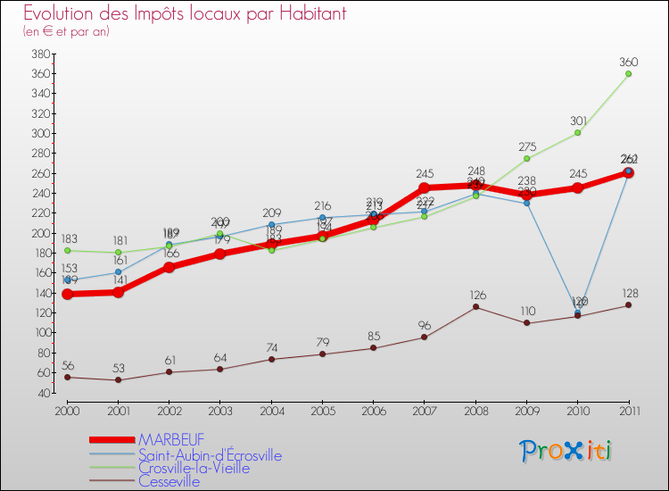 Evolution et montant des impôts locaux par Habitant pour MARBEUF et les communes proches Comparaison des impôts locaux par habitant pour MARBEUF et les communes voisines