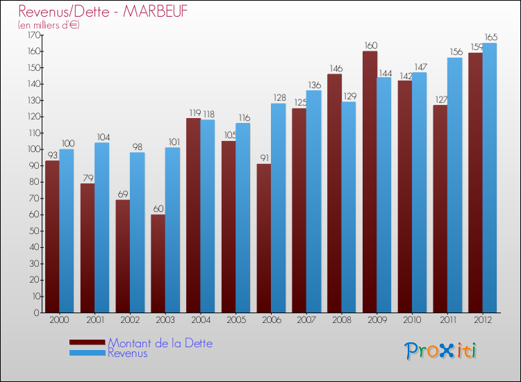 Evolution comparée de la dette et des revenus pour la commune de MARBEUF de 2000 à 2012 Comparaison de la dette et des revenus pour MARBEUF de 2000 à 2012