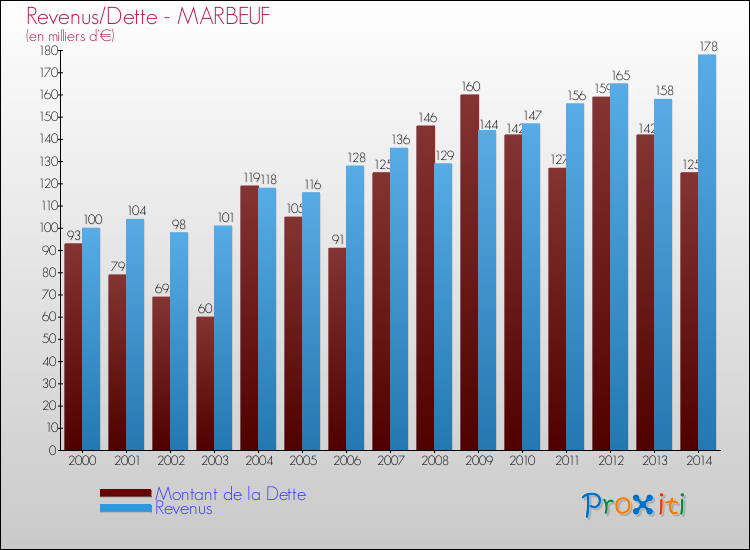 Evolution comparée de la dette et des revenus pour la commune de MARBEUF de 2000 à 2014 Comparaison de la dette et des revenus pour MARBEUF de 2000 à 2014