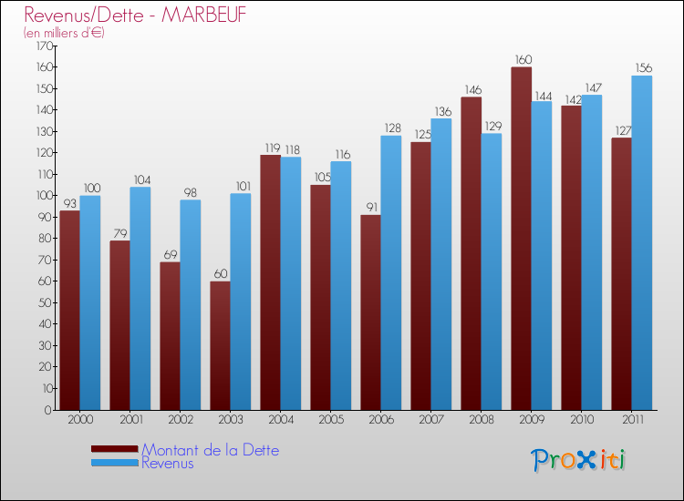 Evolution comparée de la dette et des revenus pour la commune de MARBEUF de 2000 à 2011 Comparaison de la dette et des revenus pour MARBEUF de 2000 à 2011