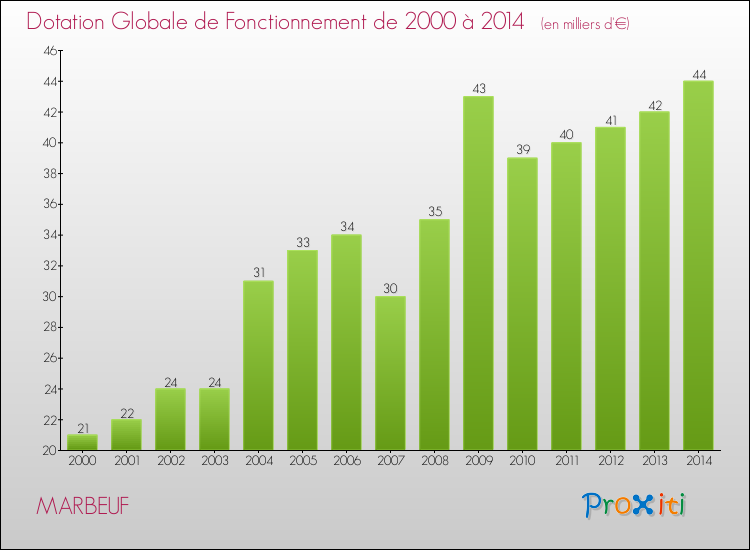 Evolution du montant de la Dotation Globale de Fonctionnement pour la commune de MARBEUF de 2000 à 2014 Evolution du montant de la Dotation Globale de Fonctionnement pour MARBEUF de 2000 à 2014