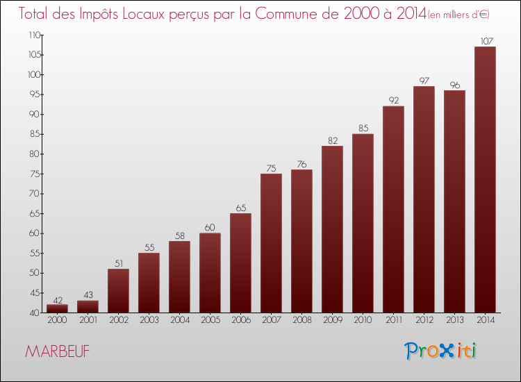 Evolution des Impôts Locaux pour la commune de MARBEUF de 2000 à 2014 Evolution des Impôts Locaux pour MARBEUF de 2000 à 2014