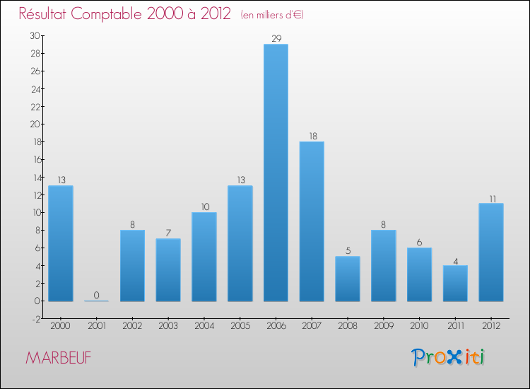 Evolution du résultat comptable pour la commune de MARBEUF de 2000 à 2012 Evolution du résultat comptable pour MARBEUF de 2000 à 2012