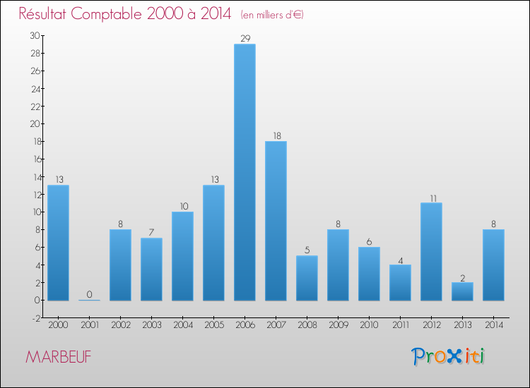 Evolution du résultat comptable pour la commune de MARBEUF de 2000 à 2014 Evolution du résultat comptable pour MARBEUF de 2000 à 2014