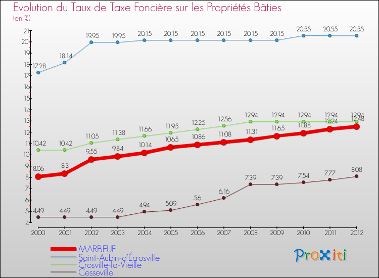 Evolution du taux de la taxe foncière sur le bati pour MARBEUF et les communes proches de 2000 à 2012 Comparaison des taux de taxe foncière sur le bati pour MARBEUF et les communes voisines de 2000 à 2012