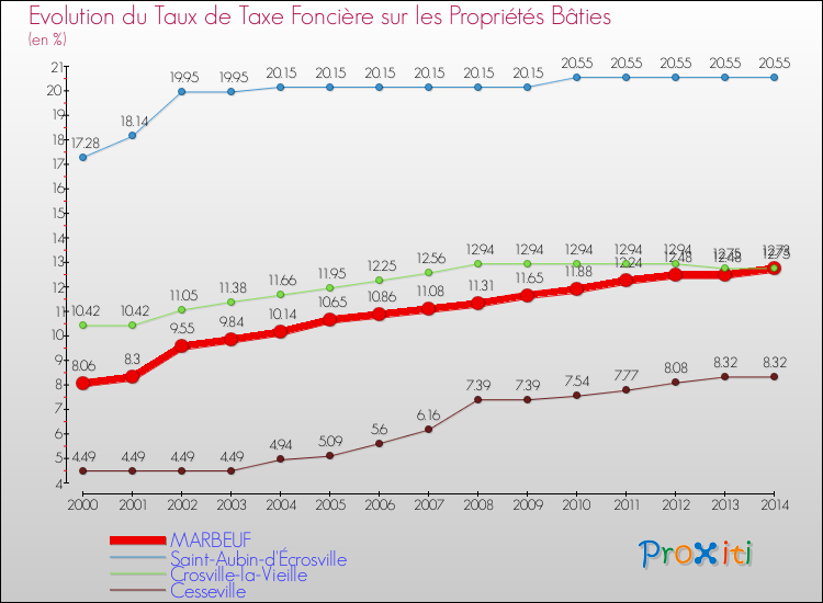 Evolution du taux de la taxe foncière sur le bati pour MARBEUF et les communes proches de 2000 à 2014 Comparaison des taux de taxe foncière sur le bati pour MARBEUF et les communes voisines de 2000 à 2014