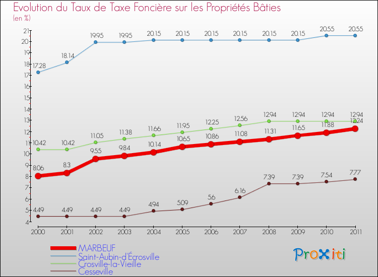 Evolution du taux de la taxe foncière sur le bati pour MARBEUF et les communes proches Comparaison des taux de taxe foncière sur le bati pour MARBEUF et les communes voisines