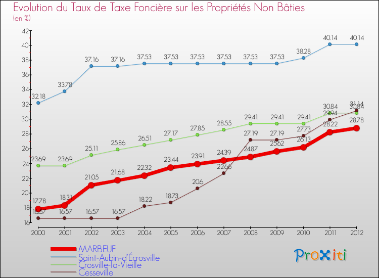 Evolution du taux de la taxe foncière sur les immeubles et terrains non batis pour MARBEUF et les communes proches de 2000 à 2012 Comparaison des taux de la taxe foncière sur les immeubles et terrains non batis pour MARBEUF et les communes voisines de 2000 à 2012