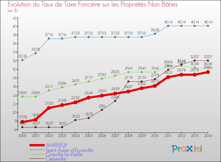 Evolution du taux de la taxe foncière sur les immeubles et terrains non batis pour MARBEUF et les communes proches de 2000 à 2014 Comparaison des taux de la taxe foncière sur les immeubles et terrains non batis pour MARBEUF et les communes voisines de 2000 à 2014