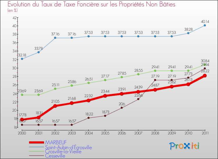 Evolution du taux de la taxe foncière sur les immeubles et terrains non batis pour MARBEUF et les communes proches Comparaison des taux de la taxe foncière sur les immeubles et terrains non batis pour MARBEUF et les communes voisines