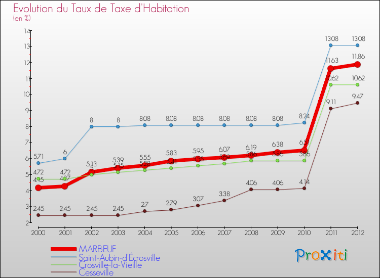Evolution du taux de la taxe d'habitation pour MARBEUF et les communes proches Comparaison des taux de la taxe d'habitation pour MARBEUF et les communes voisines