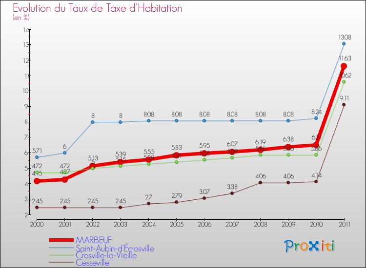 Evolution du taux de la taxe d'habitation pour MARBEUF et les communes proches Comparaison des taux de la taxe d'habitation pour MARBEUF et les communes voisines