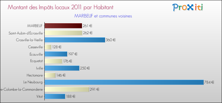 Montant des impôts locaux par Habitant pour MARBEUF et les communes proches Comparaison des impôts locaux par habitant pour MARBEUF et les communes voisines