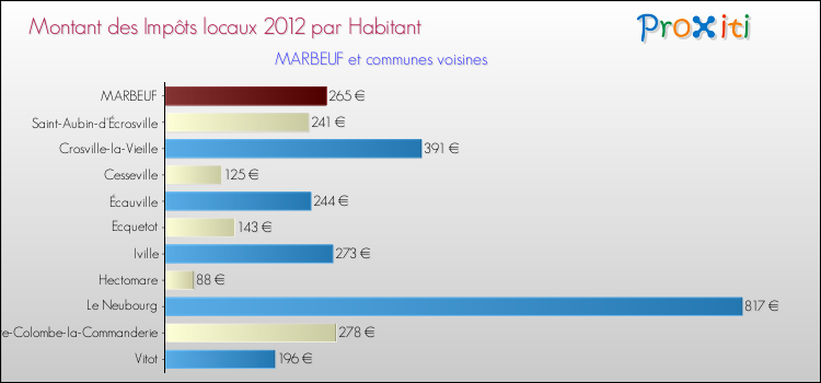 Montant des impôts locaux par Habitant pour MARBEUF et les communes proches Comparaison des impôts locaux par habitant pour MARBEUF et les communes voisines