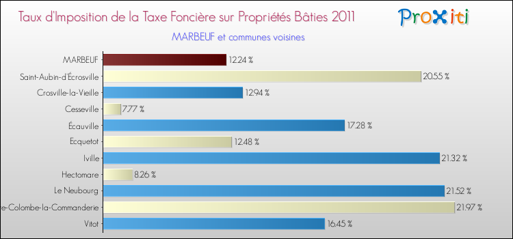 Taux d'imposition de la taxe foncière sur le bati 2011 pour MARBEUF et les communes proches Comparaison des taux d'imposition de la taxe foncière sur le bati 2011 pour MARBEUF et les communes voisines