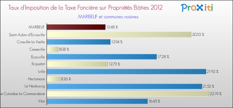 Taux d'imposition de la taxe foncière sur le bati 2012 pour MARBEUF et les communes proches Comparaison des taux d'imposition de la taxe foncière sur le bati 2012 pour MARBEUF et les communes voisines