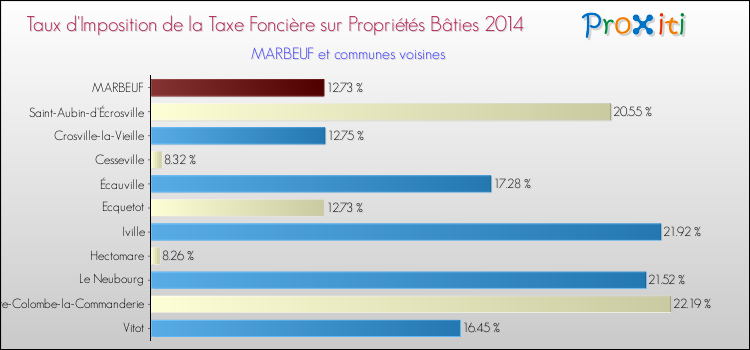 Taux d'imposition de la taxe foncière sur le bati 2014 pour MARBEUF et les communes proches Comparaison des taux d'imposition de la taxe foncière sur le bati 2014 pour MARBEUF et les communes voisines