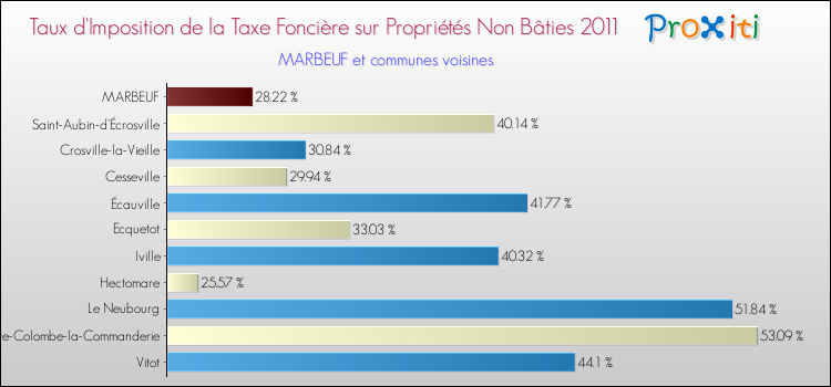 Taux d'imposition de la taxe foncière sur les immeubles et terrains non batis 2011 pour MARBEUF et les communes proches Comparaison des taux d'imposition de la taxe foncière sur les immeubles et terrains non batis 2011 pour MARBEUF et les communes voisines