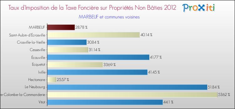 Taux d'imposition de la taxe foncière sur les immeubles et terrains non batis 2012 pour MARBEUF et les communes proches Comparaison des taux d'imposition de la taxe foncière sur les immeubles et terrains non batis 2012 pour MARBEUF et les communes voisines