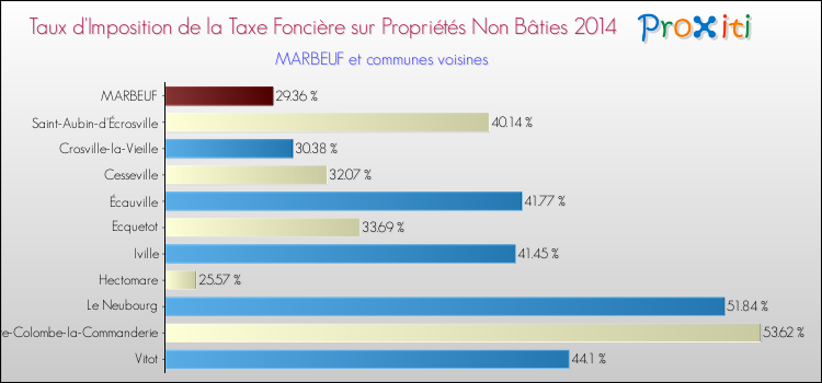Taux d'imposition de la taxe foncière sur les immeubles et terrains non batis 2014 pour MARBEUF et les communes proches Comparaison des taux d'imposition de la taxe foncière sur les immeubles et terrains non batis 2014 pour MARBEUF et les communes voisines