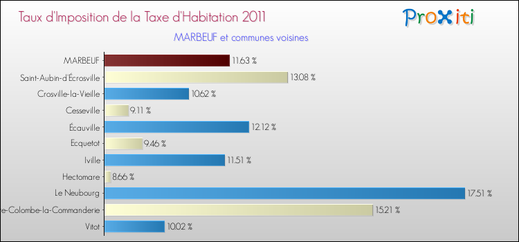Taux d'imposition de la taxe d'habitation 2011 pour MARBEUF et les communes proches Comparaison des taux d'imposition de la taxe d'habitation 2011 pour MARBEUF et les communes voisines