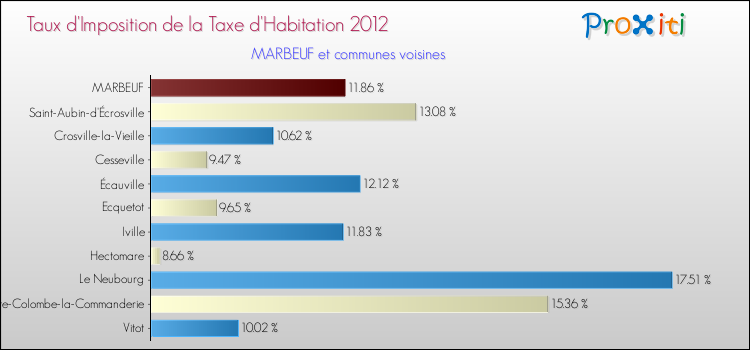 Taux d'imposition de la taxe d'habitation 2012 pour MARBEUF et les communes proches Comparaison des taux d'imposition de la taxe d'habitation 2012 pour MARBEUF et les communes voisines