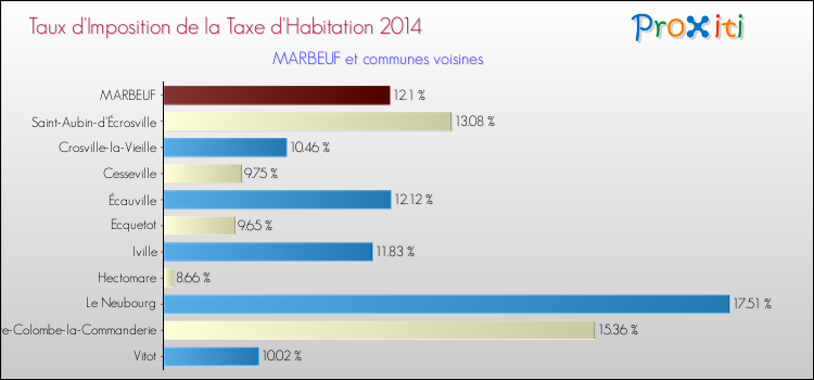 Taux d'imposition de la taxe d'habitation 2014 pour MARBEUF et les communes proches Comparaison des taux d'imposition de la taxe d'habitation 2014 pour MARBEUF et les communes voisines